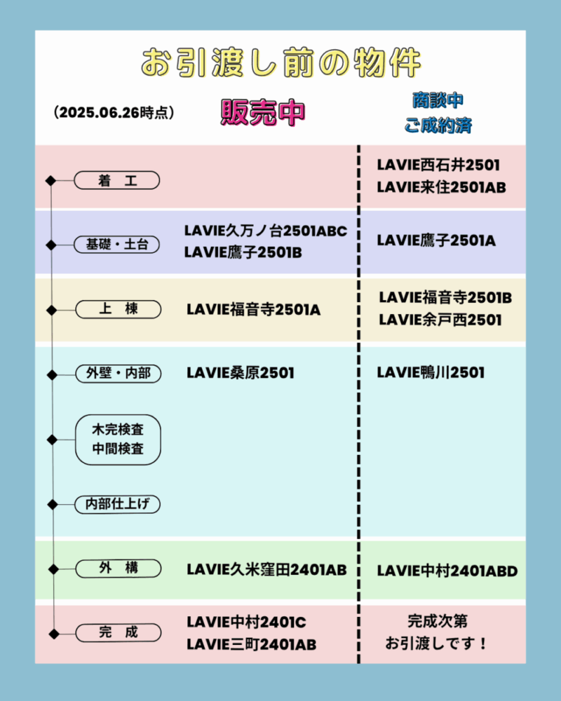 上棟前の物件11棟のうち6棟がお申し込みされています。完成前に売れてしまう場合がどんどん増えています！