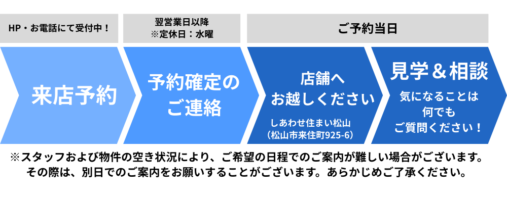 HP・お電話にてご予約受付中です。HPからのお問合せの場合は、スタッフからのご連絡をもってご予約確定となります。ご予約当日はしあわせ住まい松山店舗(松山市来住町925-6)までお越しください。気になることはなんでもご質問ください!